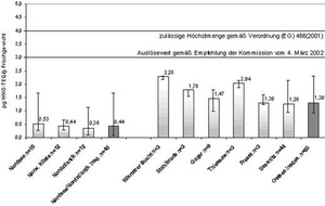 Dioxingehalte nach Fanggebieten