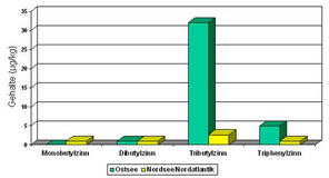 Mediane der Organozinnverbindungen in Heringen