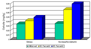 Quecksilbergehalte in Hering